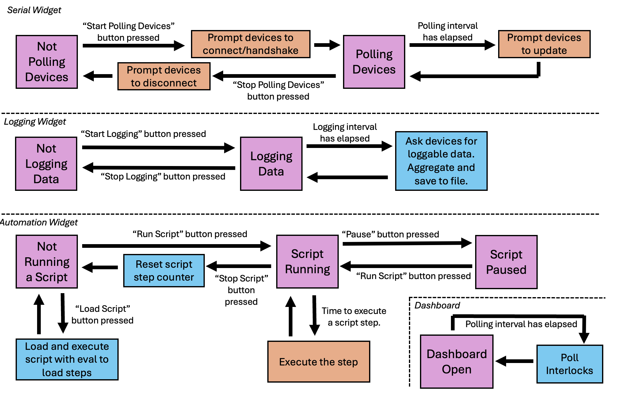 A state machine of the main thread.
