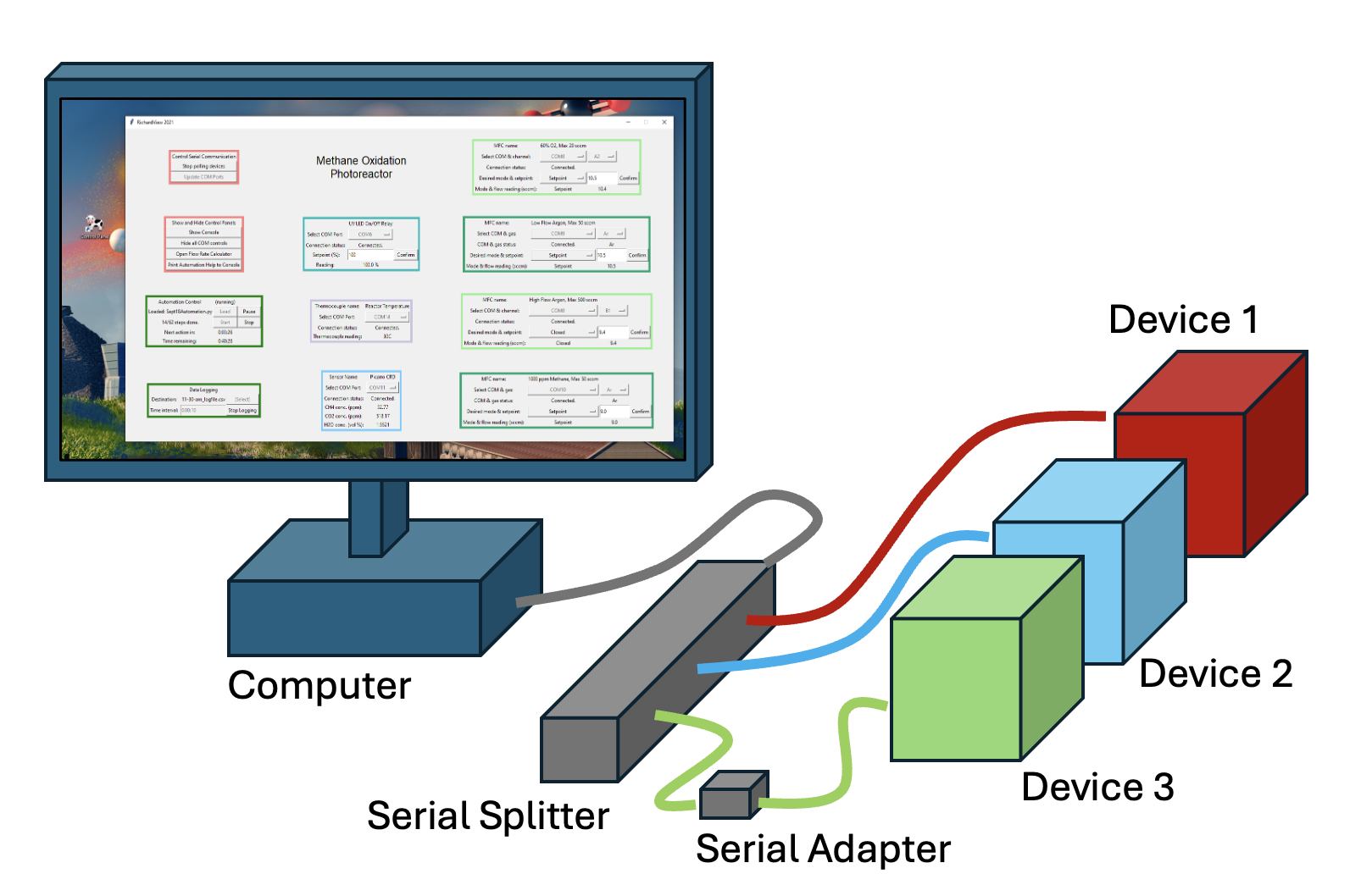 A cartoon of a computer, connected to severa serial devices, displaying our application.